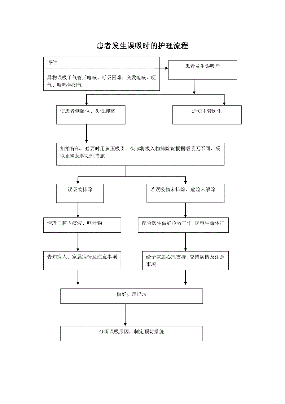 发生误吸时的应急预案及流程_第2页