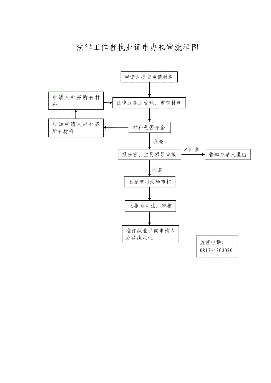 法律工作者执业证申办初审流程图_第1页