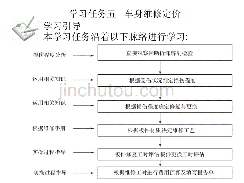 汽车车身构造与修复课件--车身维修定价_第2页