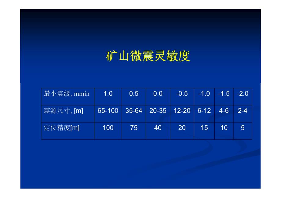 微震监测在冲击地压监测中应用_第4页