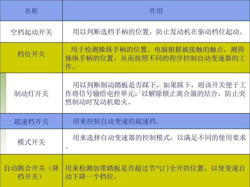 汽车自动变速器电子控制系统课件_第4页