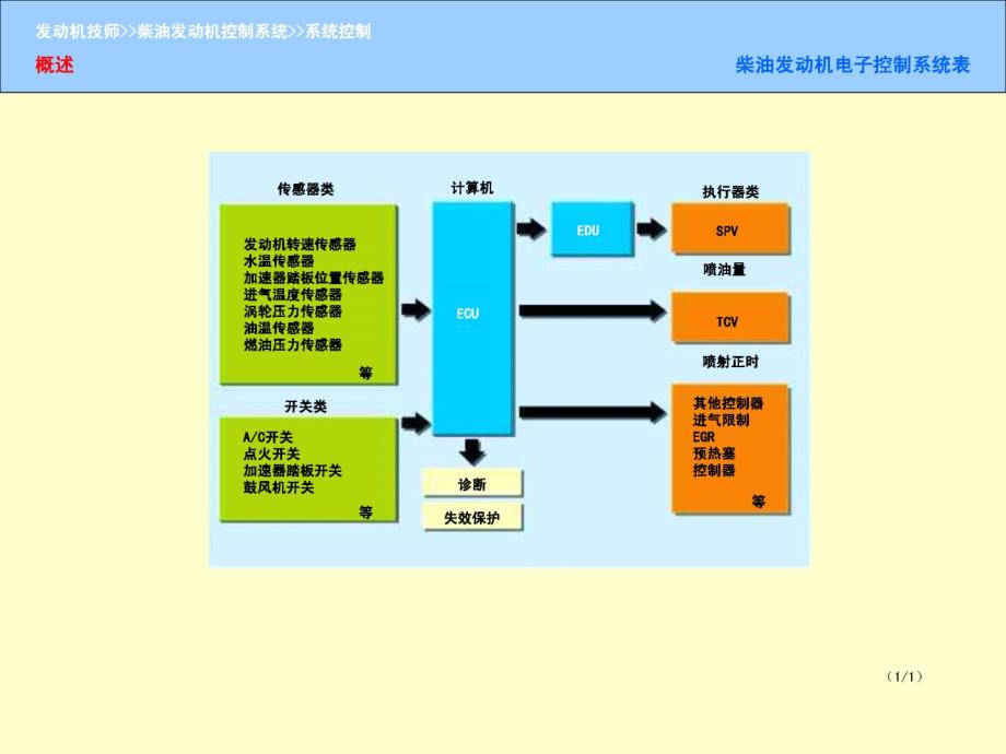 柴油发动机电子控制系统培训课件_第1页