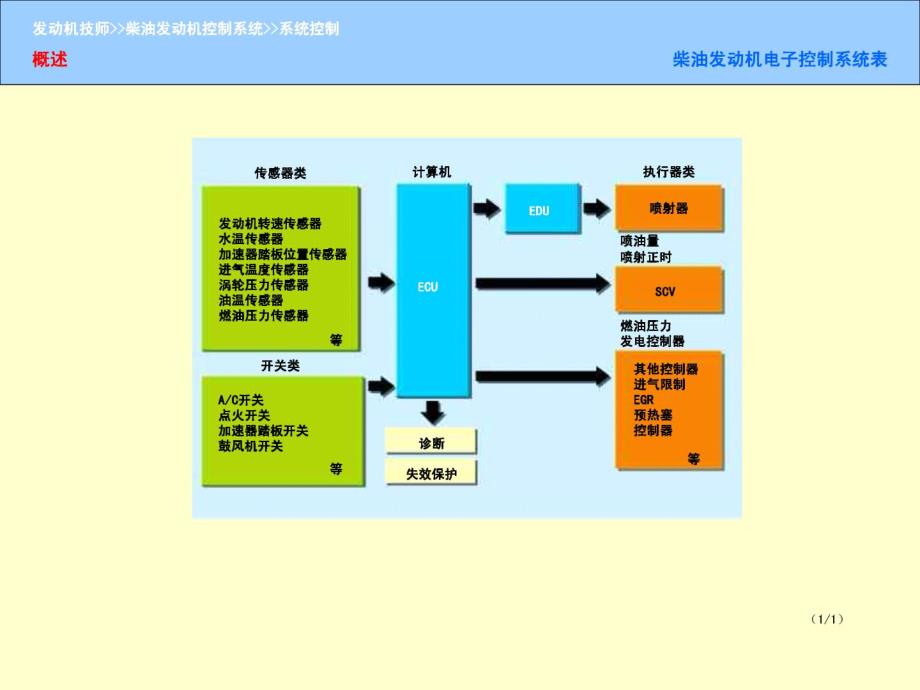 柴油发动机电子控制系统培训课件_第2页