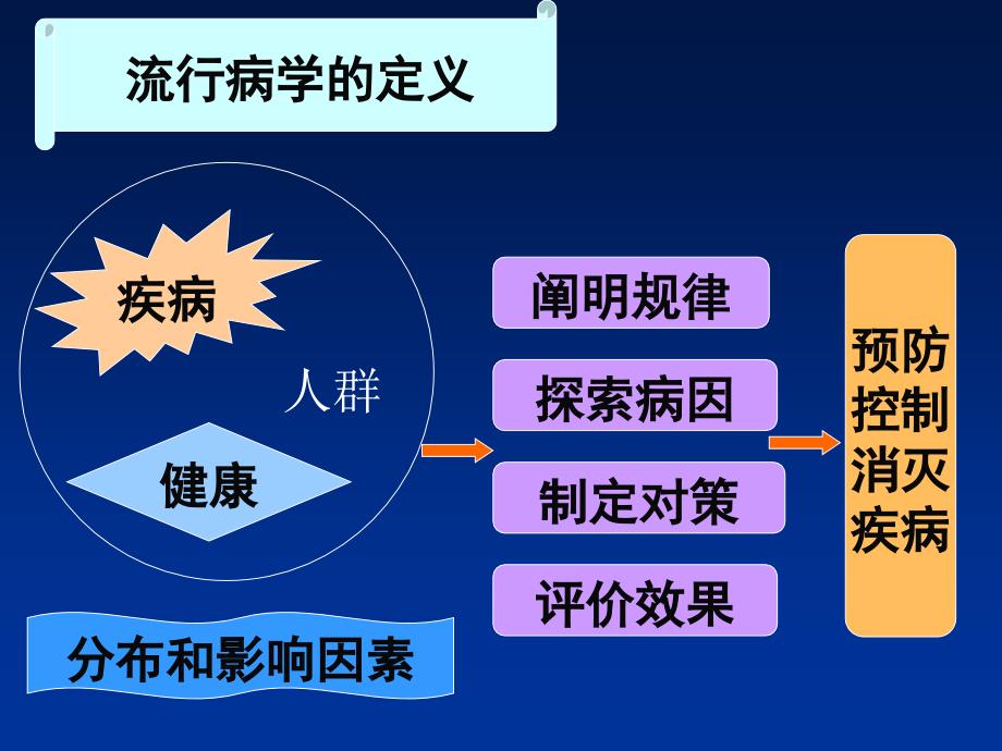 流行病学的定义_第2页