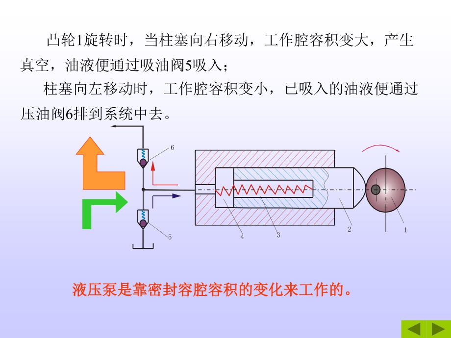 现代液压控制技术--液压泵和液压马达_第4页