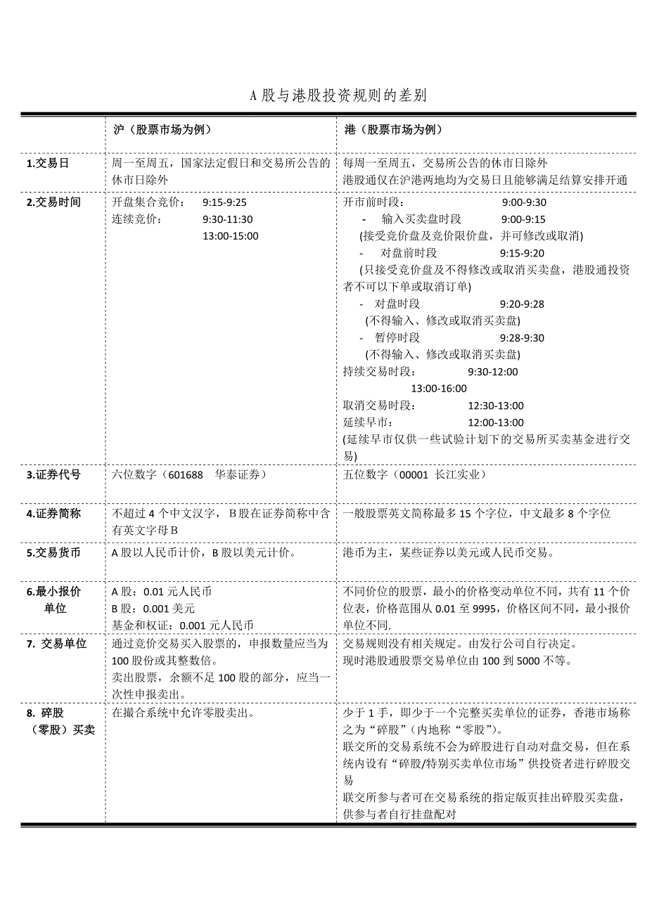 A股与港股投资规则的差别_第1页