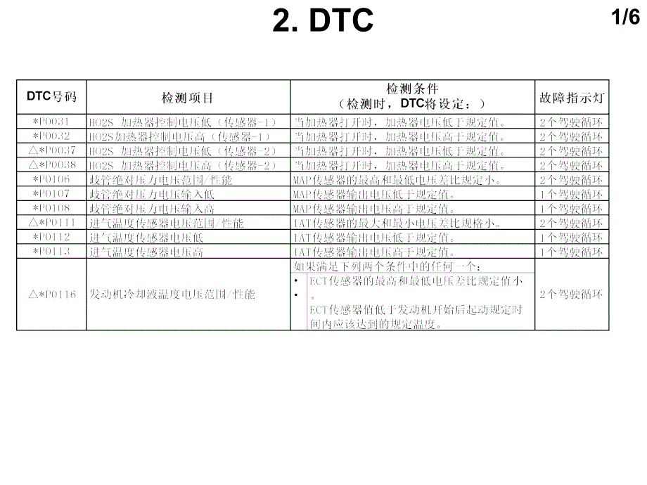 昌河铃木浪迪发动机管理系统故障诊断培训课件_第4页