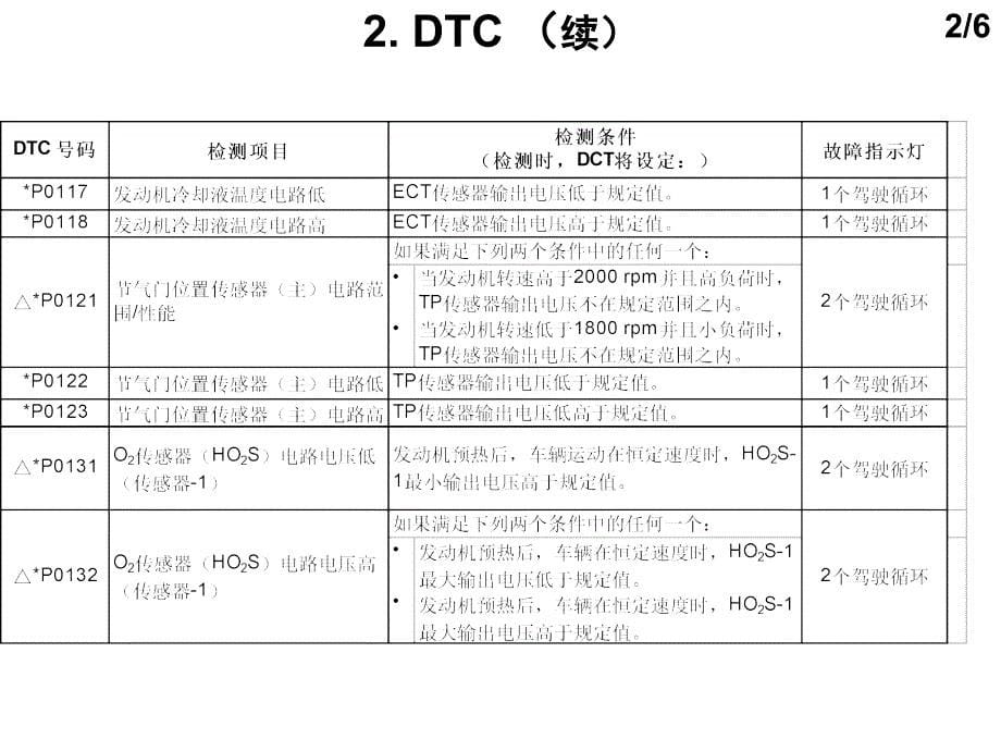 昌河铃木浪迪发动机管理系统故障诊断培训课件_第5页