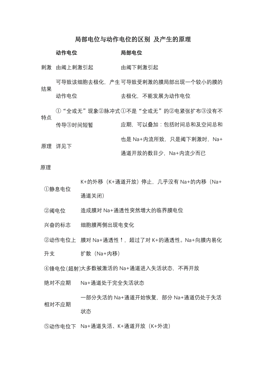 局部电位与动作电位的区别 及产生的原理_第1页