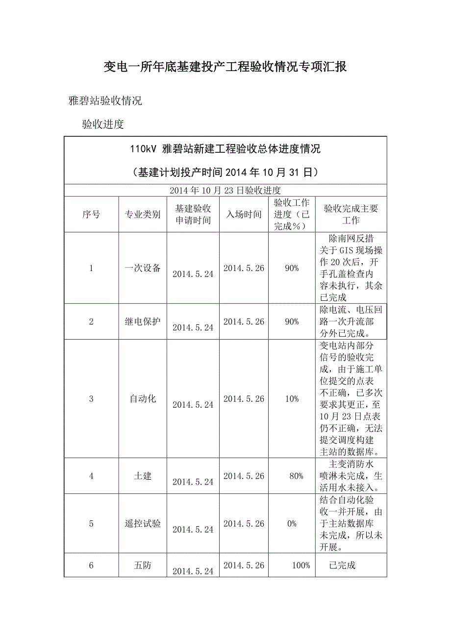 14年底变电一所基建投产工程验收进度专项汇报(番禺)_第1页