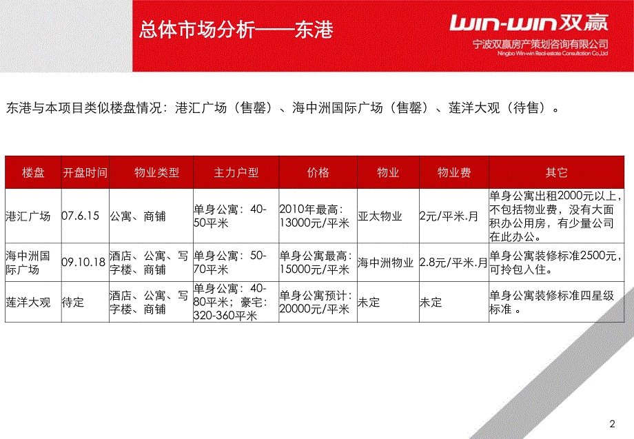 舟山海天国际项目市场调研报告_第3页