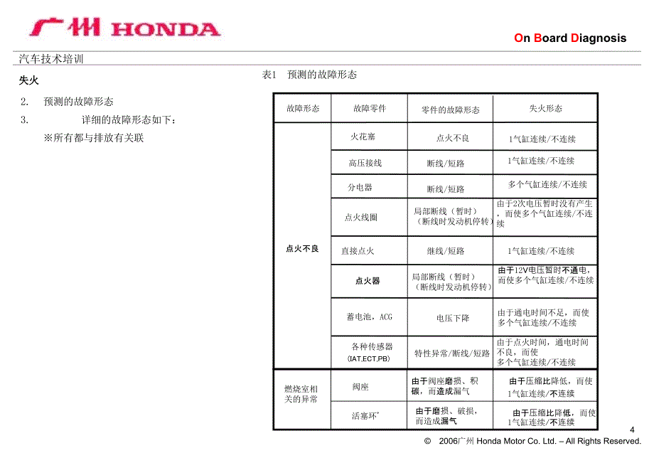 车载诊断系统（OBD）检测发动机失火原理--本田课件_第4页