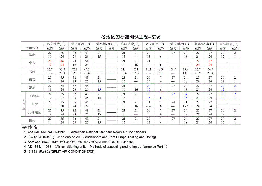 各地区标准的测试工况与能效_第1页