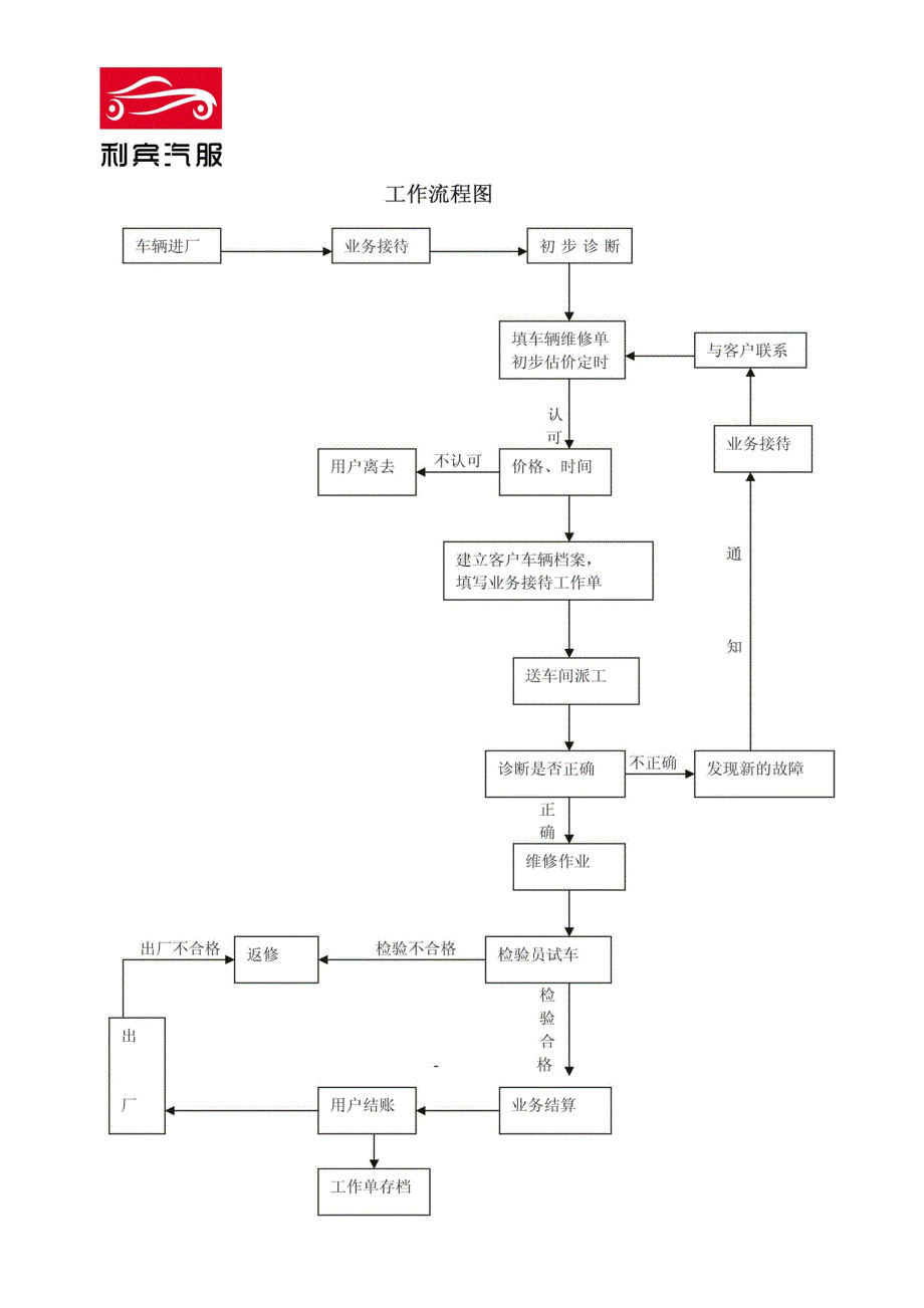 汽服组织构架图3(最终)_第2页