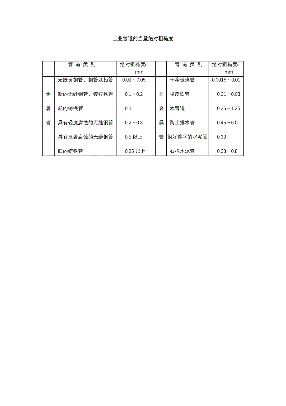 工业管道的当量绝对粗糙度_第1页