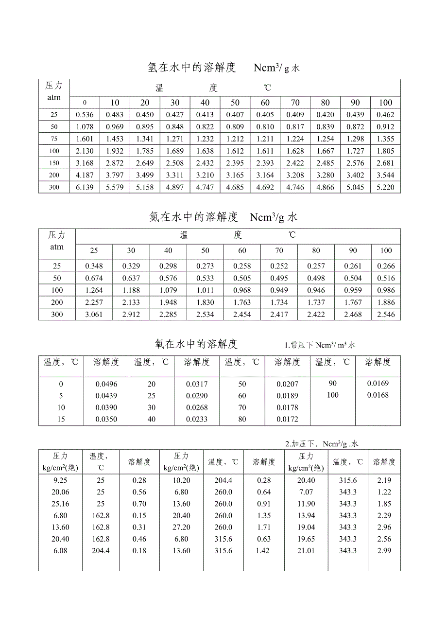 氢在水中的溶解度_第1页