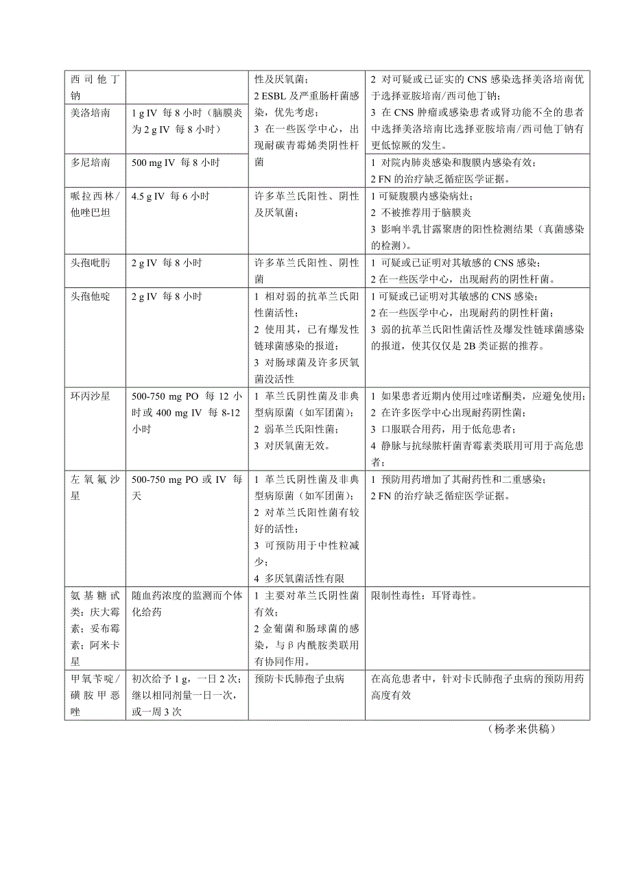 粒细胞减少性发热经验性抗菌方案及抗菌药物的选择_第2页