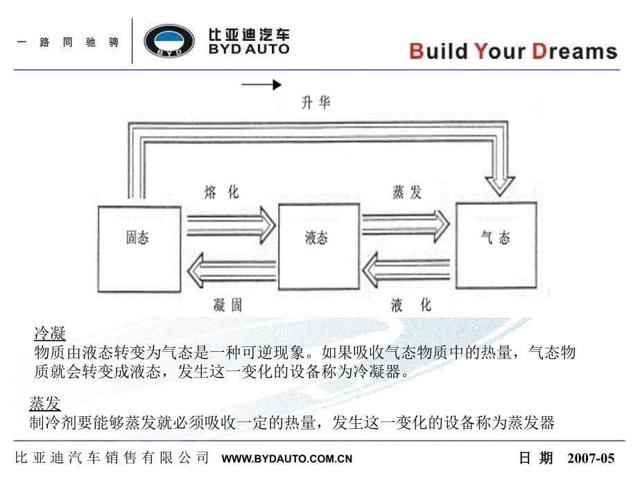 比亚迪中级电器培训--空调系统培训课件_第5页