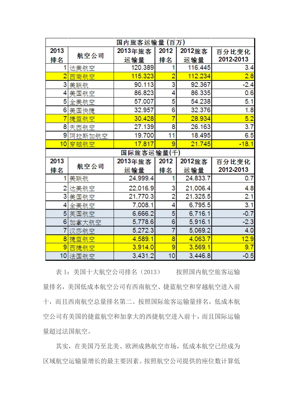 美国低成本航空的成长经验_第4页