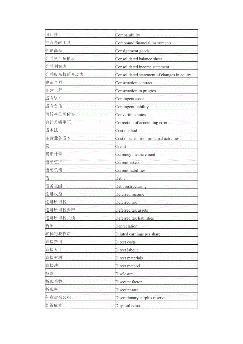 注会主要专业术语中英文对照表_第2页