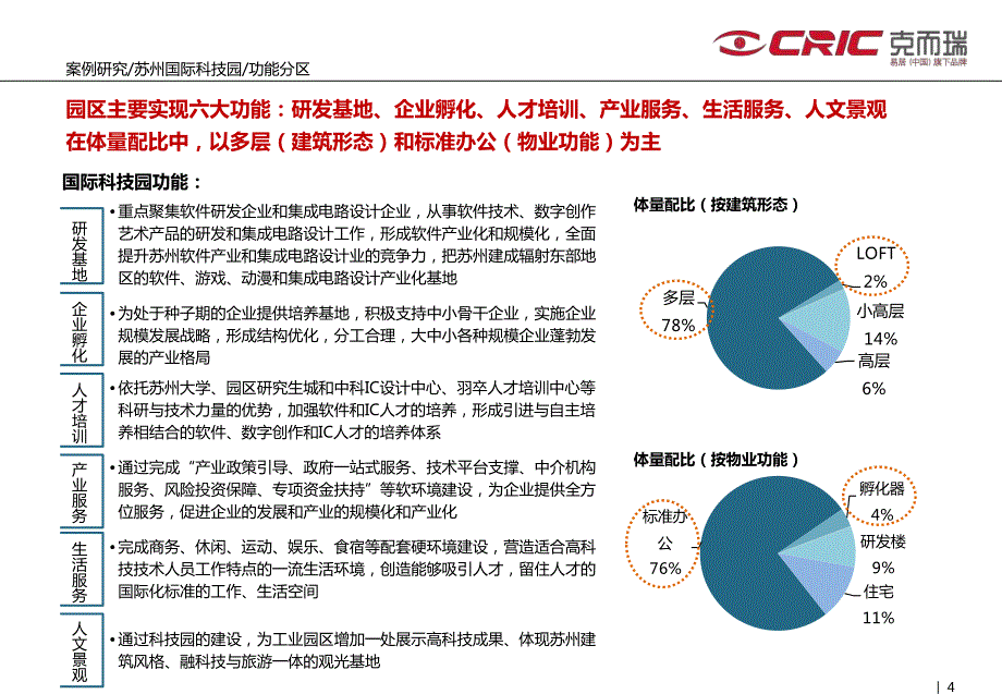 案例研究苏州国际科技园案例_第4页