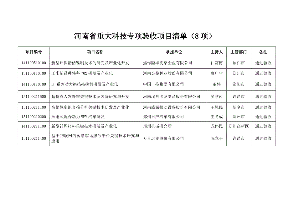 河南省重大科技专项验收项目清单（8项）_第1页