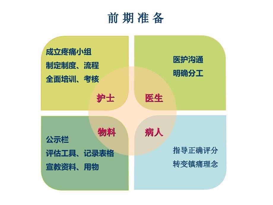 癌痛规范化护理课件_第5页