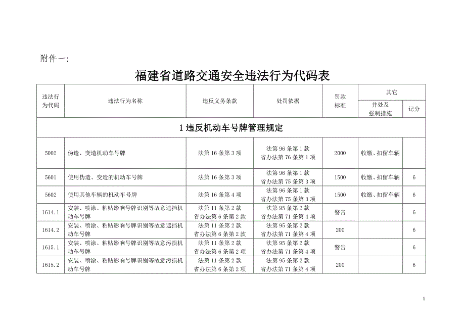 福建省道路交通违法行为代码表_第1页