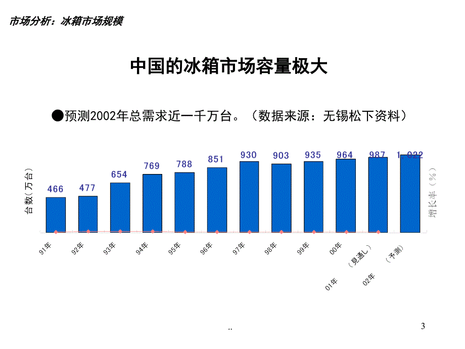 松下冰箱2002年度广告战略_第3页