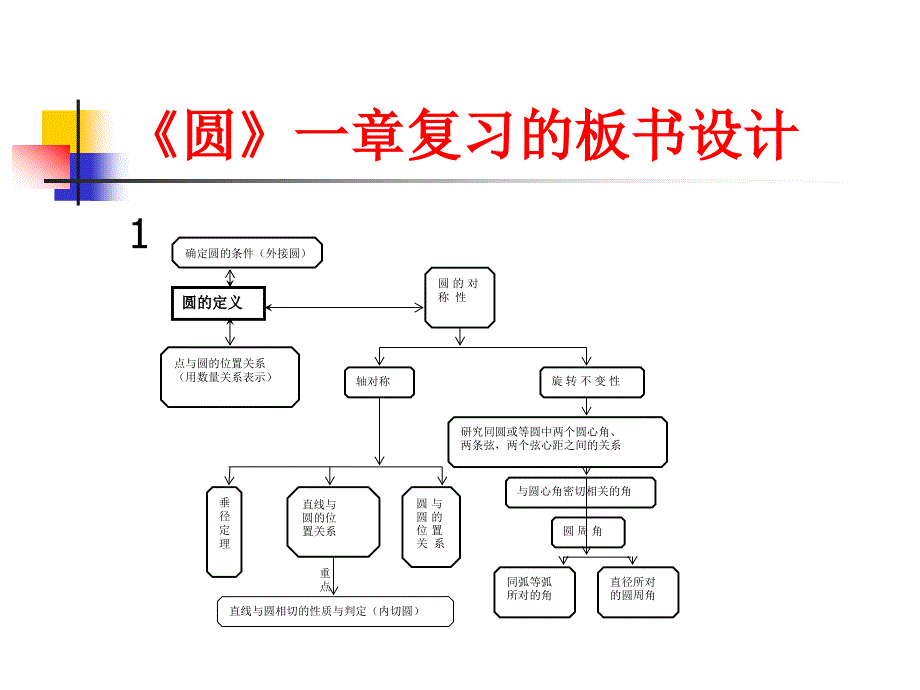 《圆》一章复习的板书设计 (1)_第1页