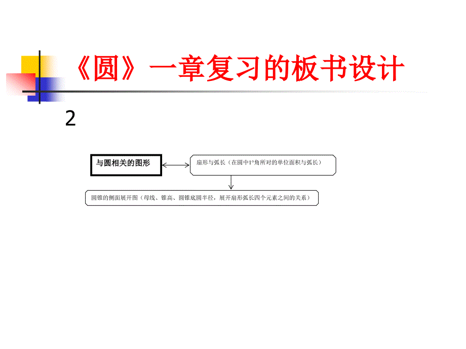 《圆》一章复习的板书设计 (1)_第2页