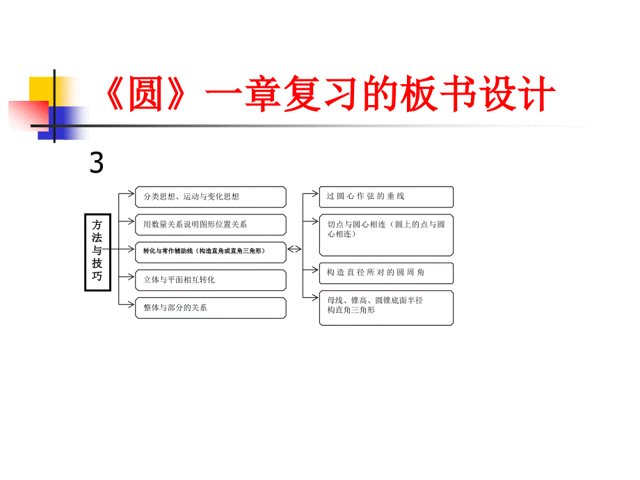 《圆》一章复习的板书设计 (1)_第3页