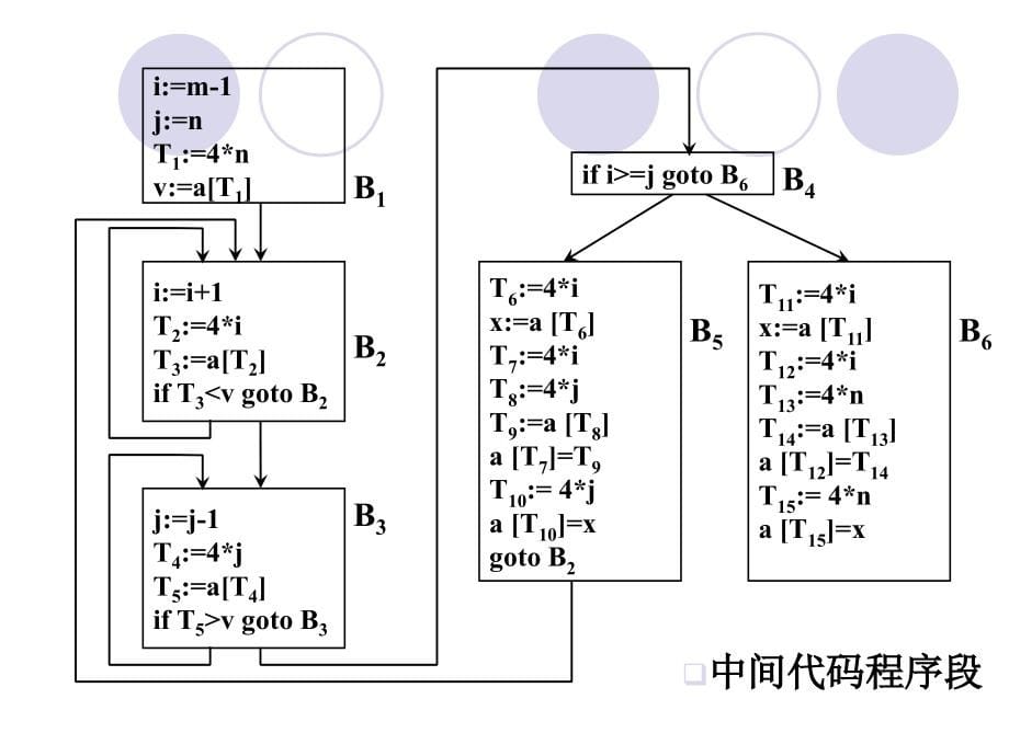 编译原理 第十章_第5页