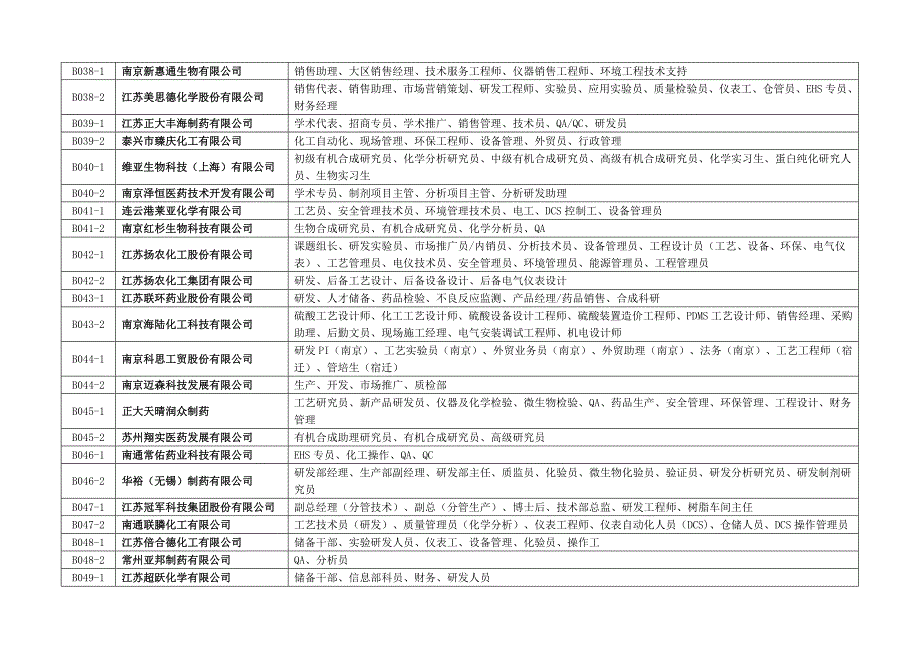 江苏省2017年12月化工、生物、制药及相关行业人才专场_第2页