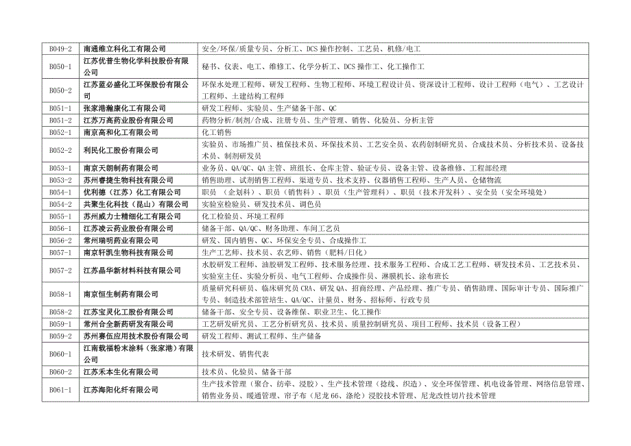 江苏省2017年12月化工、生物、制药及相关行业人才专场_第3页