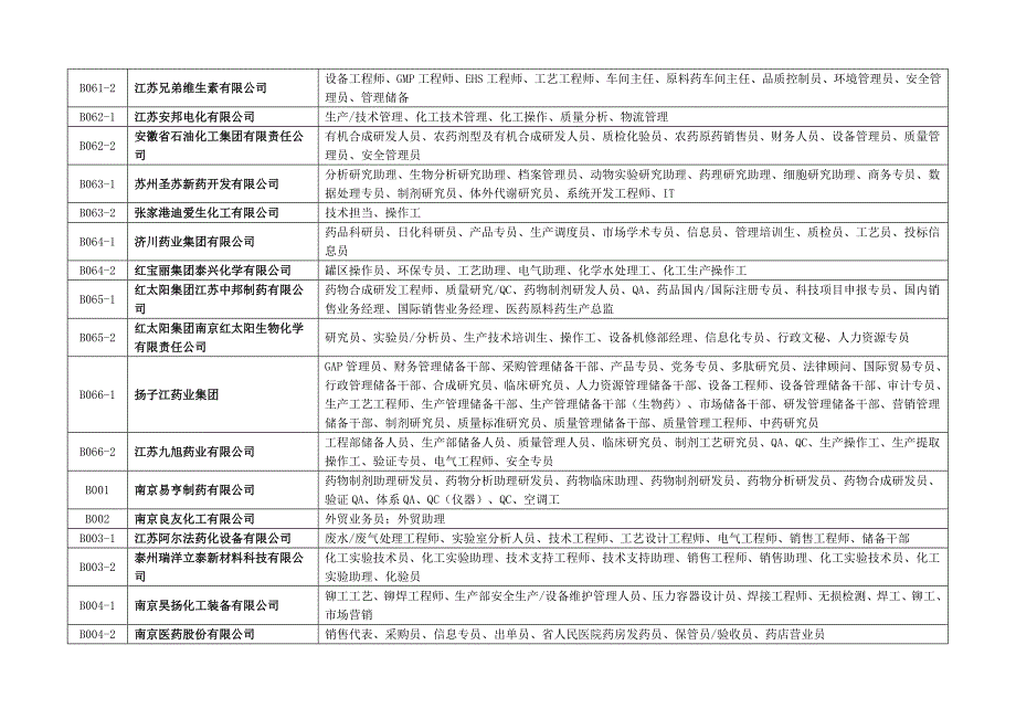 江苏省2017年12月化工、生物、制药及相关行业人才专场_第4页