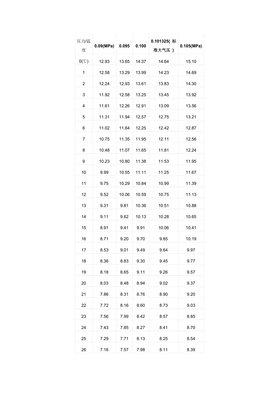 氧气溶解度与温度和压力的关系_第1页