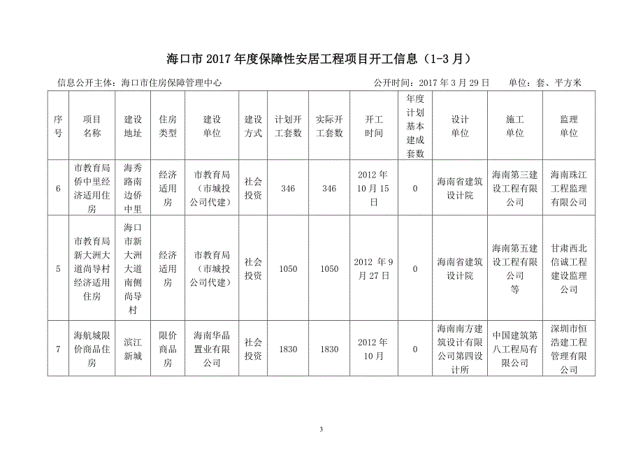 海口市2017年度保障性安居工程项目开工信息（1-3月）_第3页