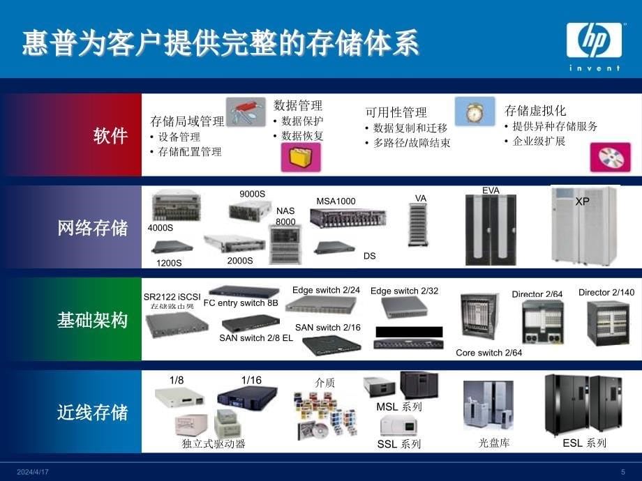 01_惠普入门级数据保护方案及备份策略_第5页