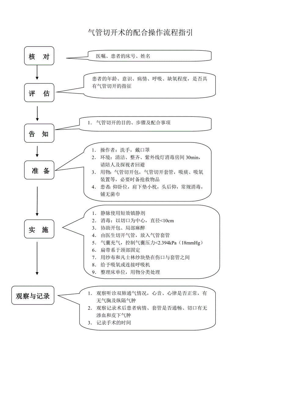 气管切开术的配合操作流程指引_第1页