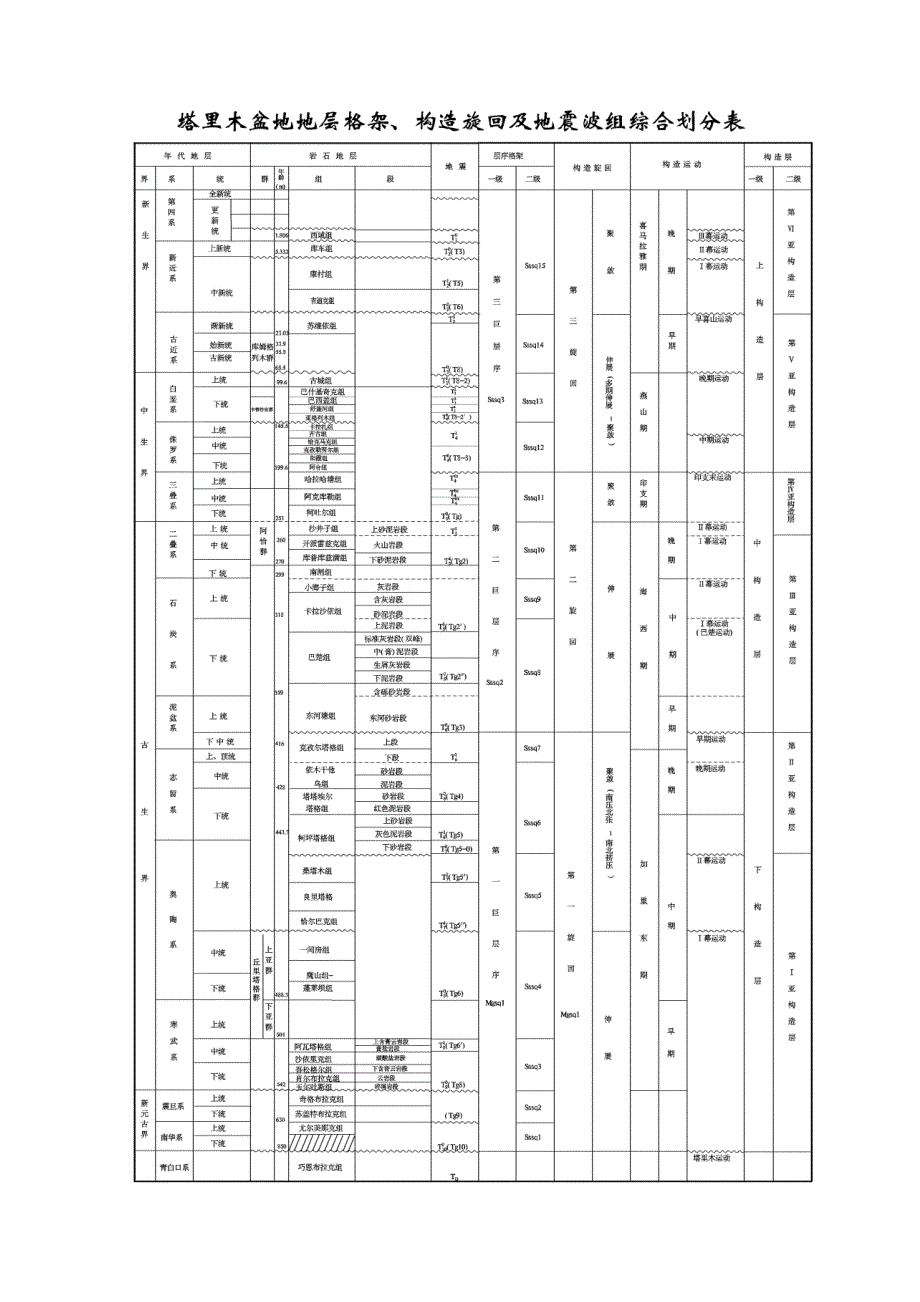 塔里木盆地主要地震反射波组的说明_第2页