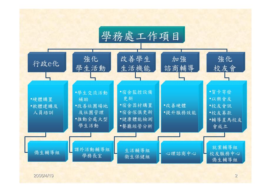 发展国际一大学计画发展国际一大学计画学务处业务执报告学务处业务执报告_第2页