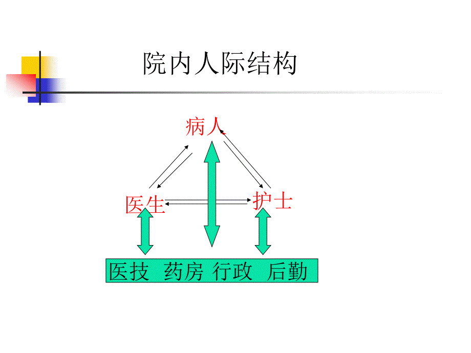 院内人际关系培训课件_第2页