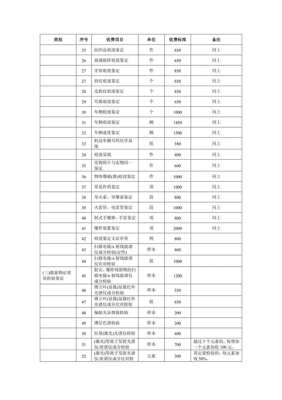 江苏省司法鉴定收费项目和试行标准表_第5页