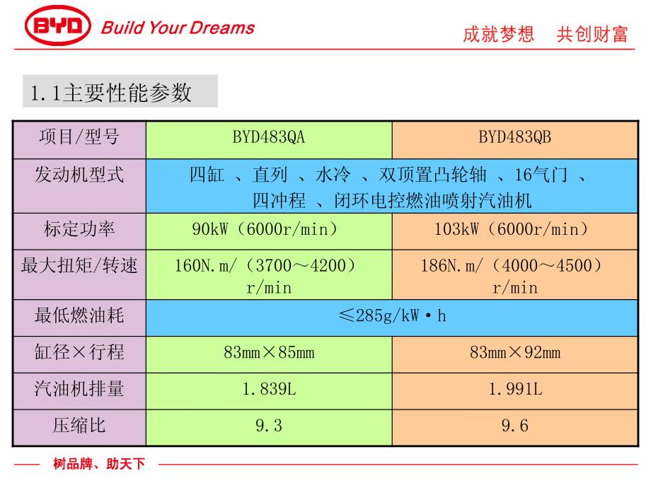 比亚迪F6发动机483QB-BIVT机械部分培训课件_第4页