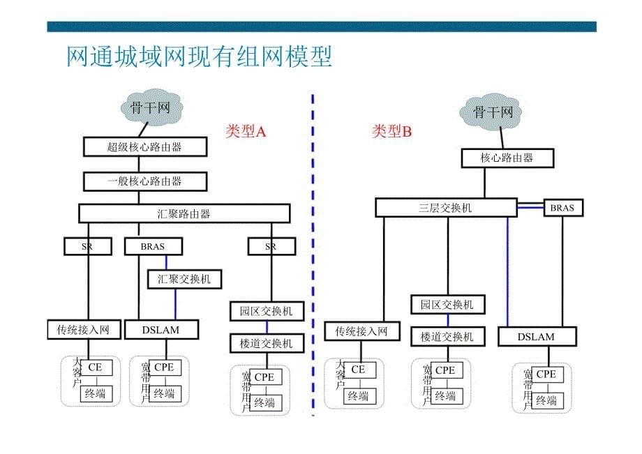 陕西网通城域网改造技术交流_第5页