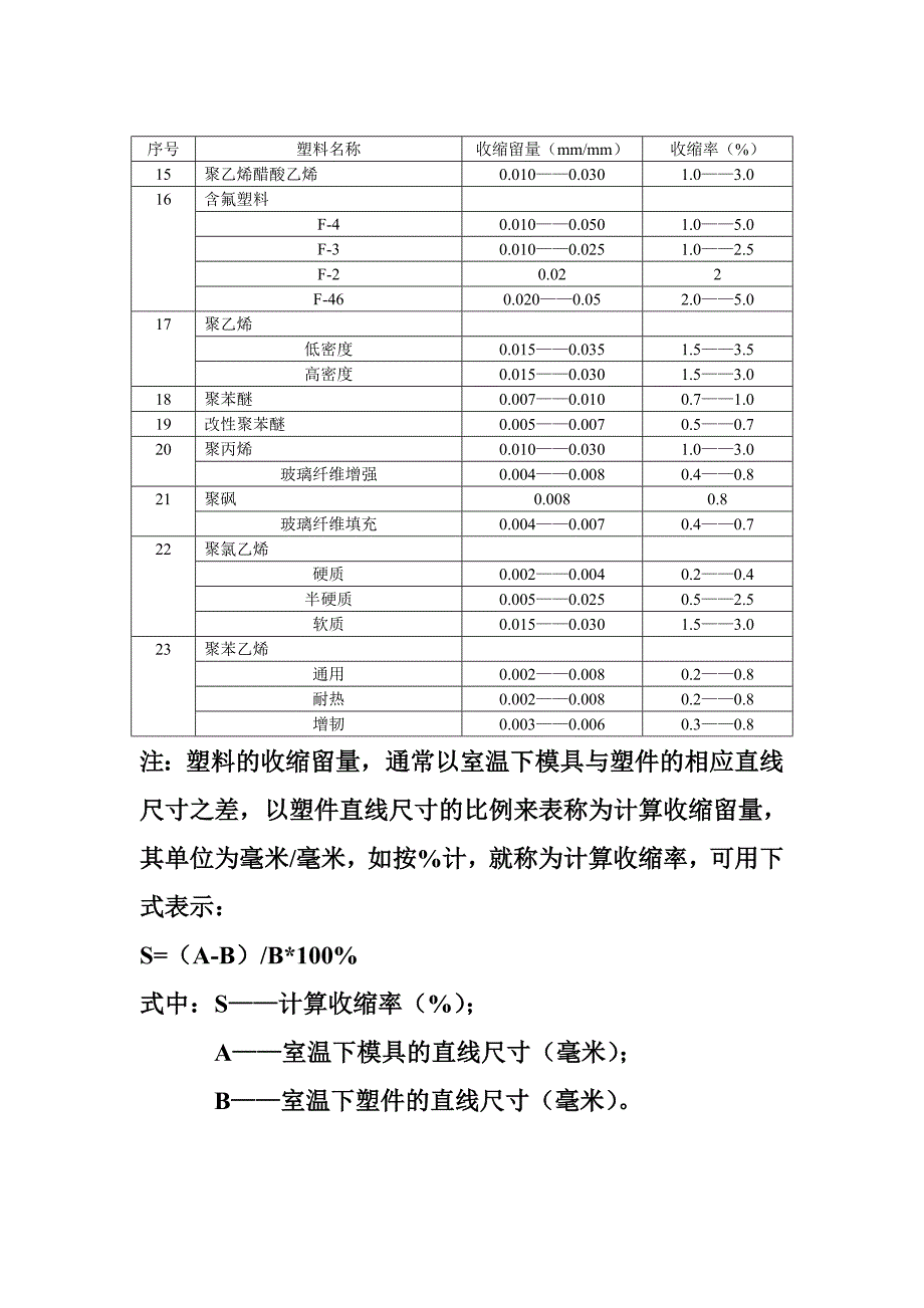 常用塑料的收缩留量和收缩率_第2页