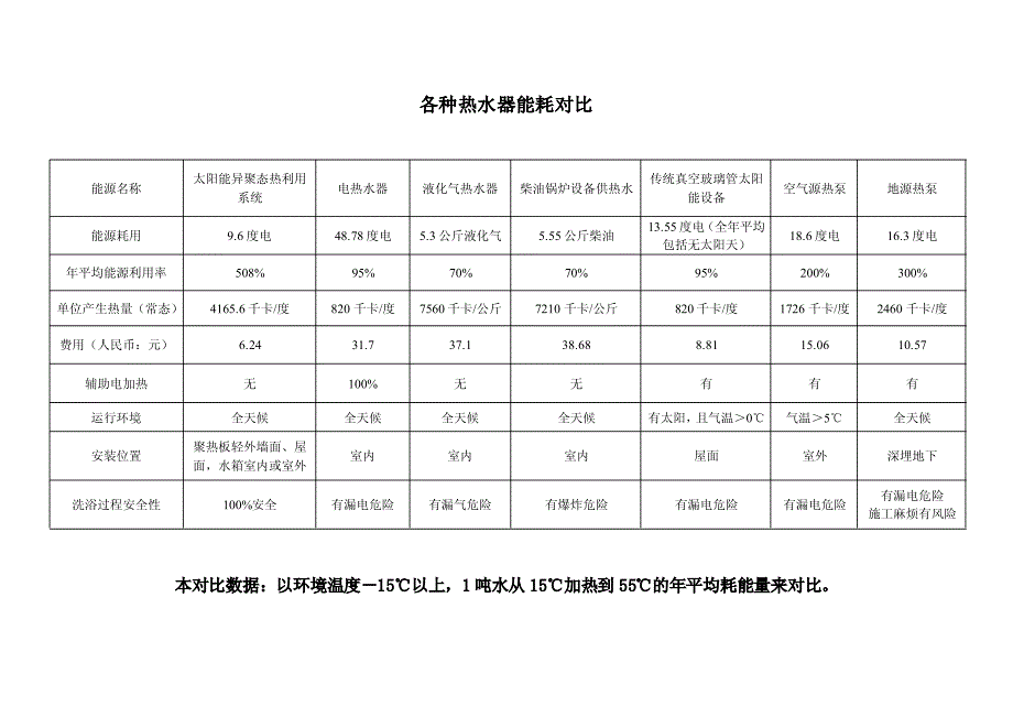 各种热水器能耗对比_第1页