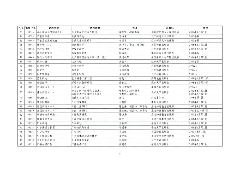 2015年1月广东省高等教育自学考试开考课程使用教材一览表_第2页