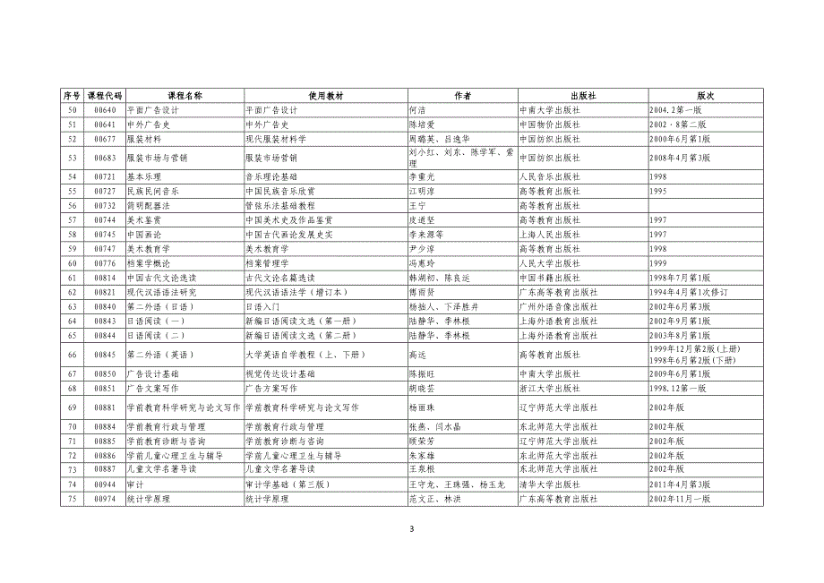 2015年1月广东省高等教育自学考试开考课程使用教材一览表_第3页